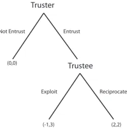 Figure 3: Trust Game (Ahn and Ostrom 2008)