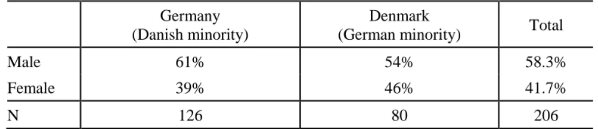 Table 3:  Participants (gender and country)  Germany 