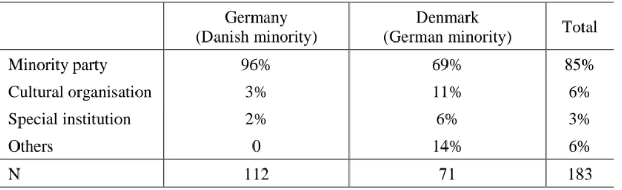 Table 7:  Best interest representation (country)  Germany 