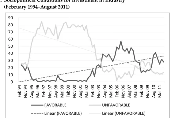 Figure 2:  Sociopolitical Conditions for Investment in Industry   (February 1994–August 2011) 