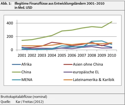 Abb. 1:  Illegitime Finanzflüsse aus Entwicklungsländern 2001–2010  in Mrd. USD