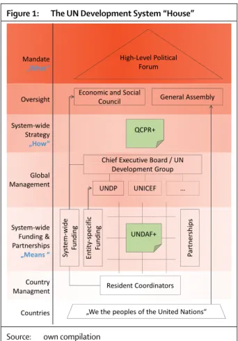 Figure 1:   The UN Development System “House” 