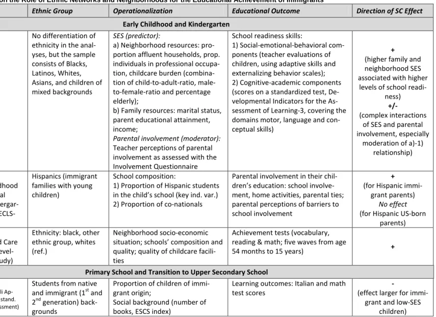 Table 1: Recent Studies on the Role of Ethnic Networks and Neighborhoods for the Educational Achievement of Immigrants 
