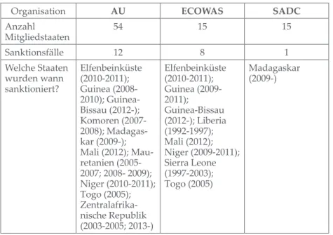 Tabelle 1:  Von Regionalorganisationen Subsahara-Afrikas   verhängte Sanktionen, 1990 – April 2013