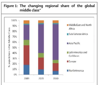 Figure 1:  The changing regional share of the global   middle  class* 