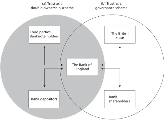 Figure 1  Early modern banking as the combination of two trust schemes