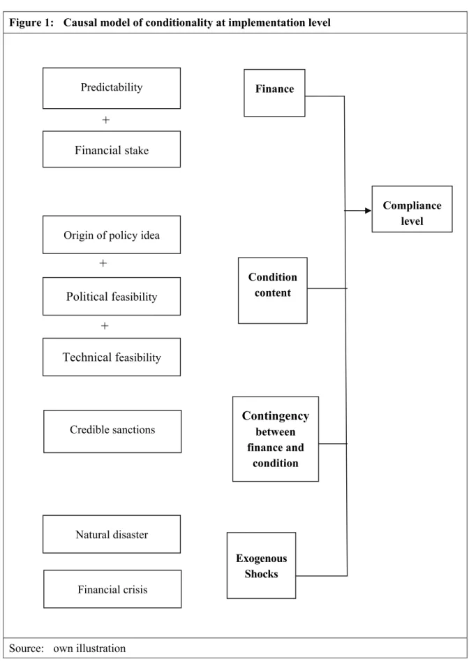 Figure 1:  Causal model of conditionality at implementation level  