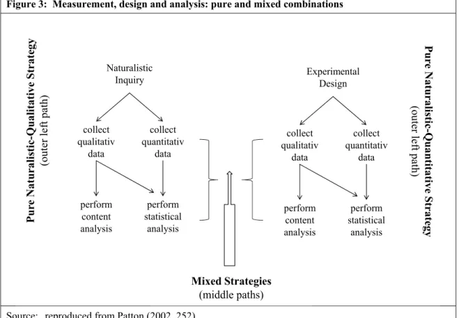 Figure 3:  Measurement, design and analysis: pure and mixed combinations 
