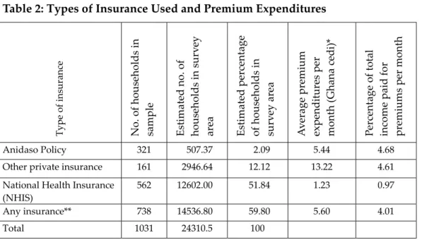 Table 2: Types of Insurance Used and Premium Expenditures 