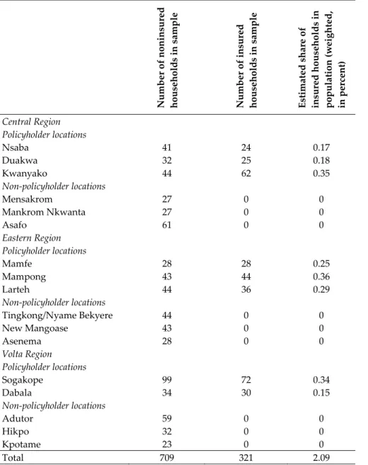 Table A3: Insured and Noninsured Survey Households across Survey Sites  