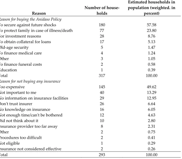 Table A4: Self‐Declared Reason for Buying or Not Buying Insurance  Reason  Number of house‐holds  Estimated households in  population (weighted. in percent)  Reason for buying the Anidaso Policy      To secure against future shocks  180  57.58  To protect 