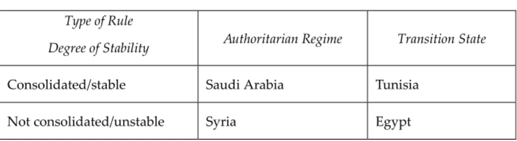 Table 1: Matrix of Political Rule in the Middle East 