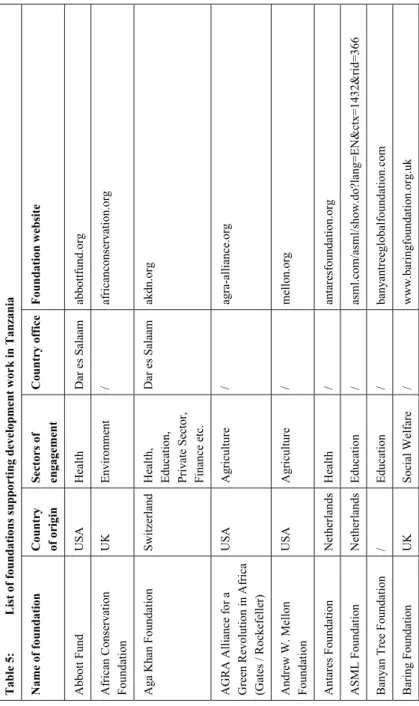 Table 5:List of foundations supporting development work in Tanzania Name of foundation Country  of originSectors of engagementCountry officeFoundation website Abbott FundUSA Health Dar es Salaamabbottfund.org African Conservation  FoundationUK Environment 
