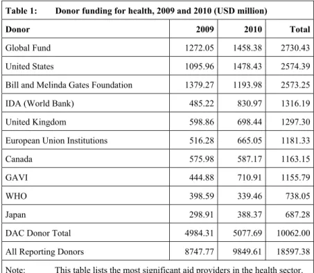 Table 1:        Donor funding for health, 2009 and 2010 (USD million) 
