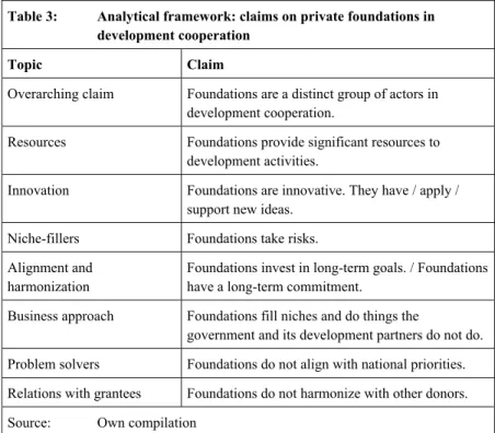 Table 3:  Analytical framework: claims on private foundations in  development cooperation 