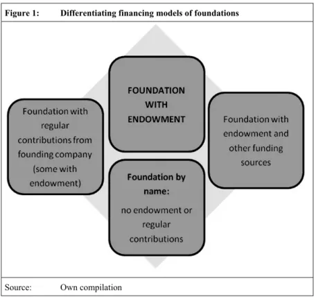 Figure 1:  Differentiating financing models of foundations 