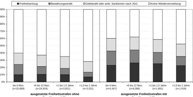 Abb. 2: Wiederverurteilung nach ausgesetzten Freiheitsstrafen mit/ohne  Bewährungshilfe