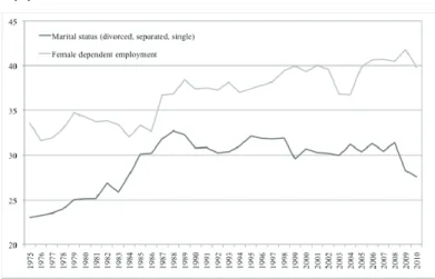 Figure 4: Respondents living alone (divorced, separated, without partner) and female dependent  employment, 1975-2010 