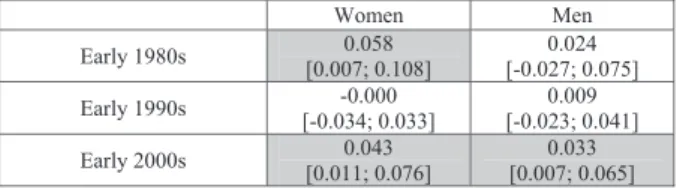 Table 1a: Predicted values (based on Table A1): Effect of church attendance on left vote  Women Men  Early 1980s  -0.059  [-0.102; -0.015]  -0.115  [-0.162; -0.067]  Early 1990s  -0.222  [-0.250; -0.194]  -0.207  [-0.237; -0.177]  Early 2000s  -0.175  [-0.