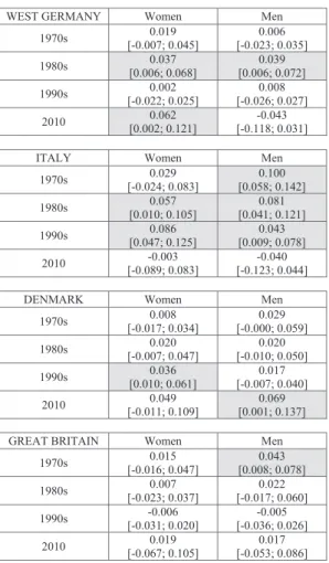 Table 2b: Predicted probabilities (based on Tables A2 to A5): Effect of dependent employment on left  self-placement 