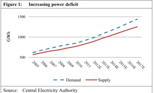Figure 1:  Increasing power deficit 