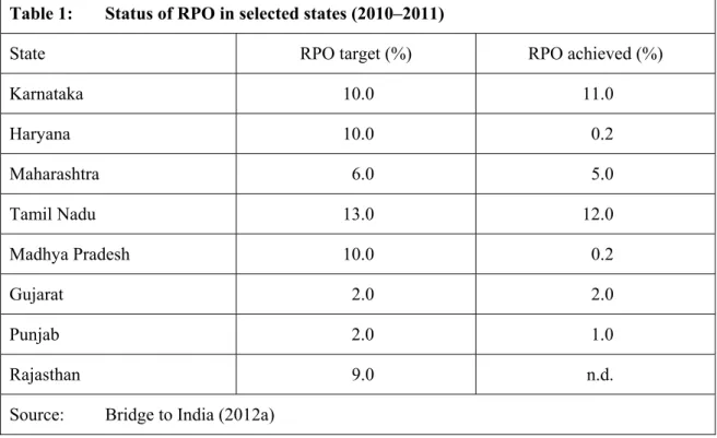 Table 1:  Status of RPO in selected states (2010–2011) 
