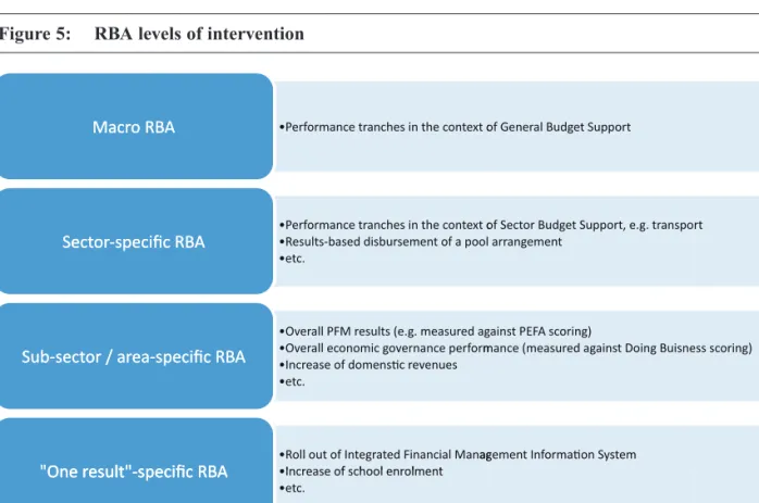 Figure 5: RBA levels of intervention