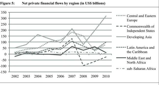 Figure 5:   Net private financial flows by region (in US$ billions) 