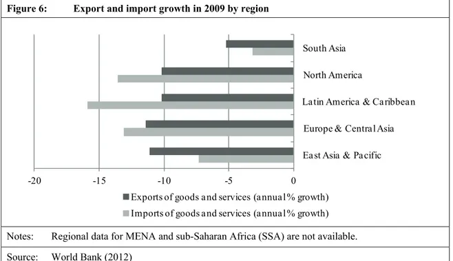Figure 6:   Export and import growth in 2009 by region 