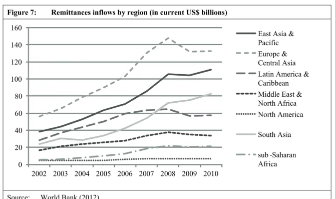 Figure 7:   Remittances inflows by region (in current US$ billions) 