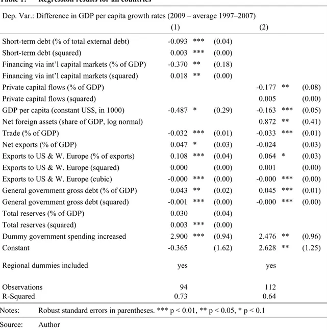 Table 1:   Regression results for all countries 