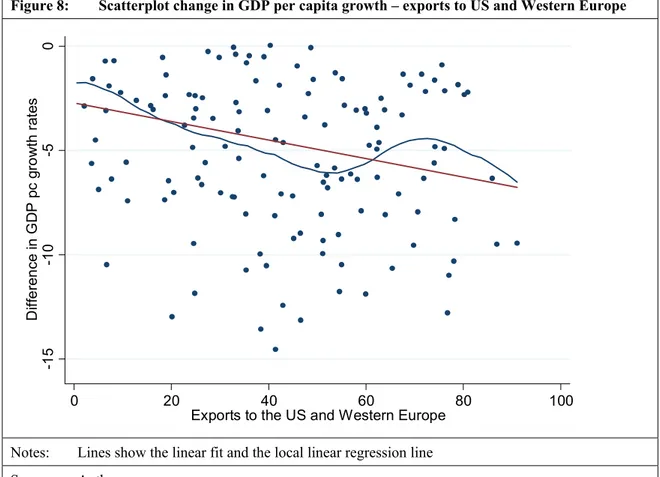 Figure 8:   Scatterplot change in GDP per capita growth – exports to US and Western Europe  