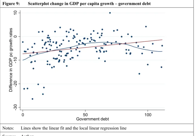 Figure 9:   Scatterplot change in GDP per capita growth – government debt 
