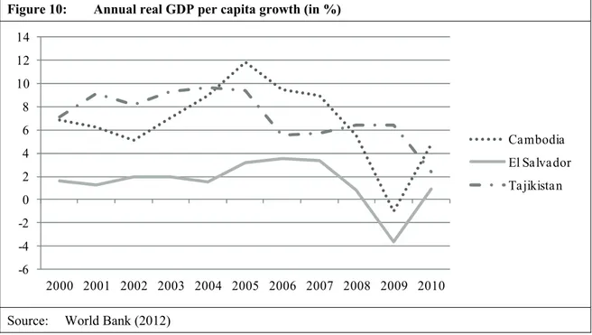Figure 10:   Annual real GDP per capita growth (in %) 