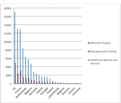 Fig. 3: Coordination of EU Research Projects (numbers) 