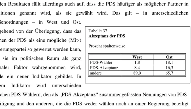 Tabelle 37  Akzeptanz der PDS  Prozent spaltenweise   West  Ost  PDS-Wähler 1,8  18,1  PDS-Akzeptanz 8,4  16,3  andere 89,9  65,7  Tabelle 38 