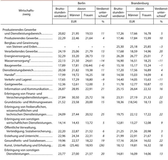 Tabelle 4 zeigt, dass in Wirtschaftszweigen mit  geringem Verdienstniveau die Unterschiede beim  Bruttostundenverdienst zwischen den  Geschlech-tern oftmals weniger gravierend sind als in  Bran-chen mit höherem Verdienstniveau