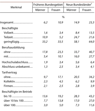 Tabelle 1 zeigt, dass auch innerhalb der meisten die- die-ser Bereiche Frauen vom Mindestlohn häufiger  be-troffen sind als Männer