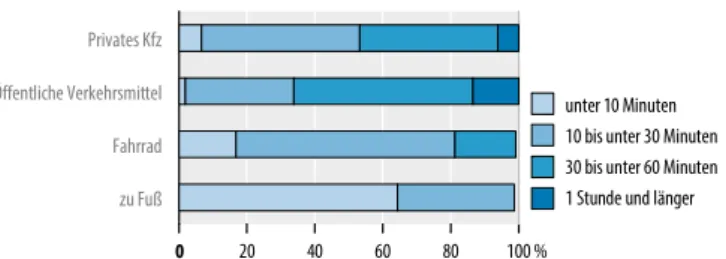 Tabelle 1 gliedert die Geschlechter sowie verschiede- verschiede-ne Altersgruppen nach der Nutzung der  Verkehrsmit-tel auf, sodass sich teilweise deutliche Unterschiede  erkennen lassen