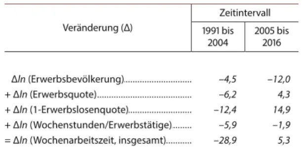 Tabelle 1 zeigt, dass von 1991 bis 2004 die Gesamt- Gesamt-arbeitszeit der Erwerbstätigen mit Wohnort in den  neuen Ländern um knapp 30 % schrumpfte