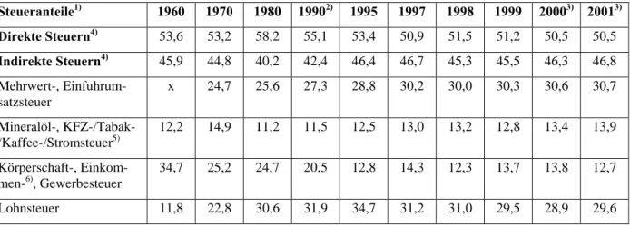 Tab. 4: Entwicklung der Steueranteile in Deutschland 1960 bis 2001  