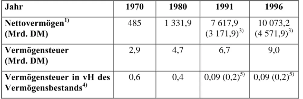 Tab. 7: Entwicklung von Nettovermögen 1)  und Vermögensbesteuerung in Deutschland 2)  1970 bis 1996 