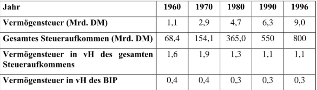 Tab. 8: Entwicklung der Vermögensbesteuerung in Deutschland 1)  1960 bis 1996 