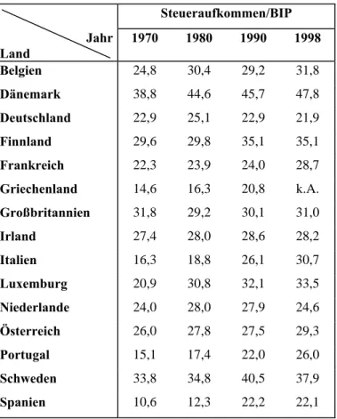 Tab. 9: Steuerquote im EU-Vergleich 1970 – 1998 in %, ausgewählte Jahre   Steueraufkommen/BIP  Jahr  Land  1970 1980 1990 1998 Belgien  24,8 30,4 29,2 31,8  Dänemark 38,8 44,6 45,7 47,8  Deutschland 22,9 25,1 22,9 21,9  Finnland 29,6 29,8 35,1 35,1  Frankr