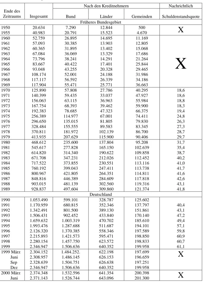 Tab. 11: Verschuldung der öffentlichen Haushalte 1950 bis 2000 