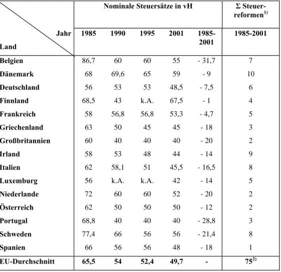 Tab. 1: Einkommensteuern in den Ländern der Europäischen Union: Nominale  Spitzensteuersätze und  Zahl der Steuerreformen 1985 – 2001  