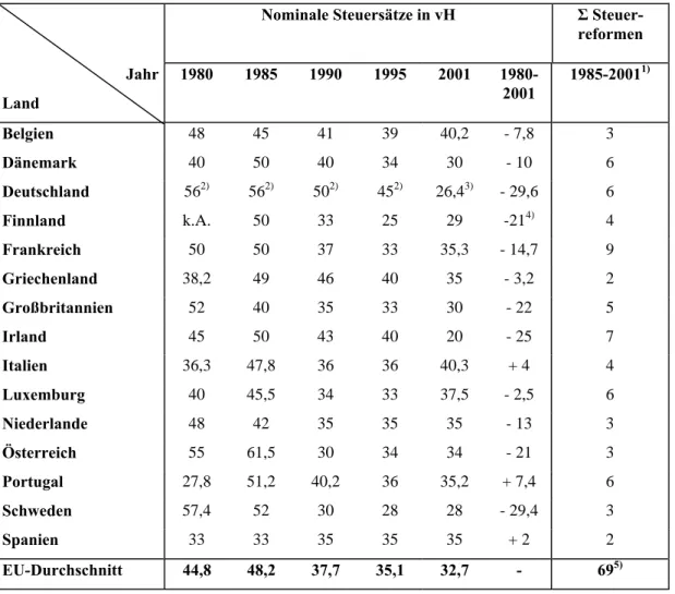 Tab. 2: Körperschaftsteuern in den Ländern der Europäischen Union: Nominale Steuersätze 1980 – 2001  und Zahl der Steuerreformen 1985 – 2001  