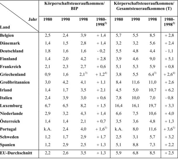 Tab. 3: Körperschaftsteuern in den Ländern der Europäischen Union: Anteile am BIP und am gesamten  Steueraufkommen 1980 – 1998 in vH, ausgewählte Jahre 