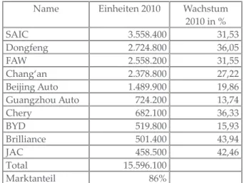 Tabelle 1:  Die zehn größten Autohersteller  Chinas