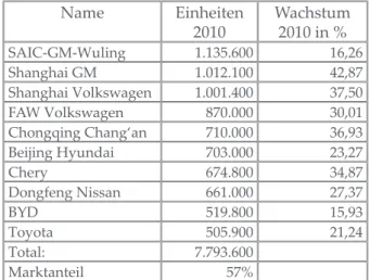 Tabelle 2:  Die zehn größten Pkw-Hersteller  Chinas Name Einheiten  2010 Wachstum 2010 in % SAIC-GM-Wuling 1.135.600 16,26 Shanghai GM 1.012.100 42,87 Shanghai Volkswagen 1.001.400 37,50 FAW Volkswagen 870.000 30,01 Chongqing Chang‘an 710.000 36,93 Beijing